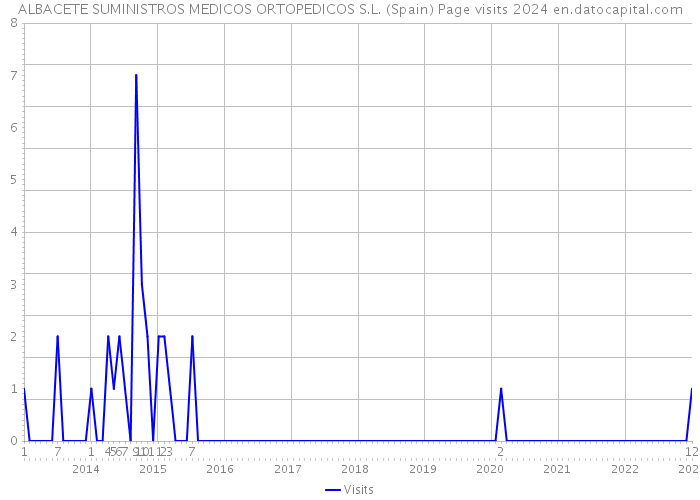 ALBACETE SUMINISTROS MEDICOS ORTOPEDICOS S.L. (Spain) Page visits 2024 