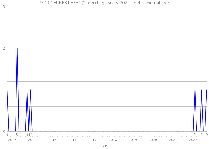 PEDRO FUNES PEREZ (Spain) Page visits 2024 
