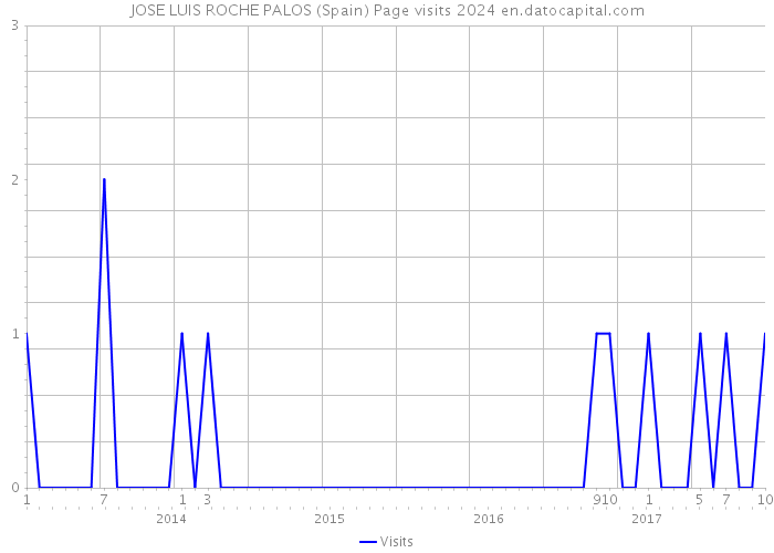 JOSE LUIS ROCHE PALOS (Spain) Page visits 2024 
