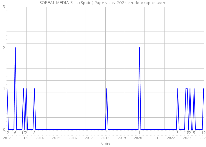 BOREAL MEDIA SLL. (Spain) Page visits 2024 