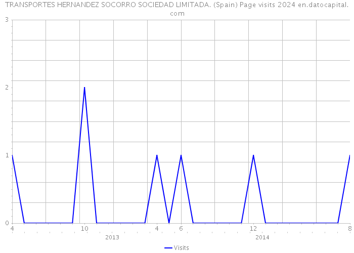 TRANSPORTES HERNANDEZ SOCORRO SOCIEDAD LIMITADA. (Spain) Page visits 2024 