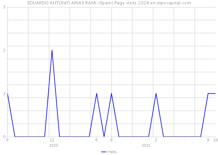 EDUARDO ANTONIO ARIAS RANK (Spain) Page visits 2024 