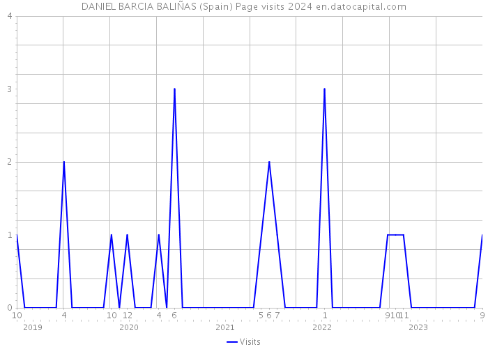 DANIEL BARCIA BALIÑAS (Spain) Page visits 2024 