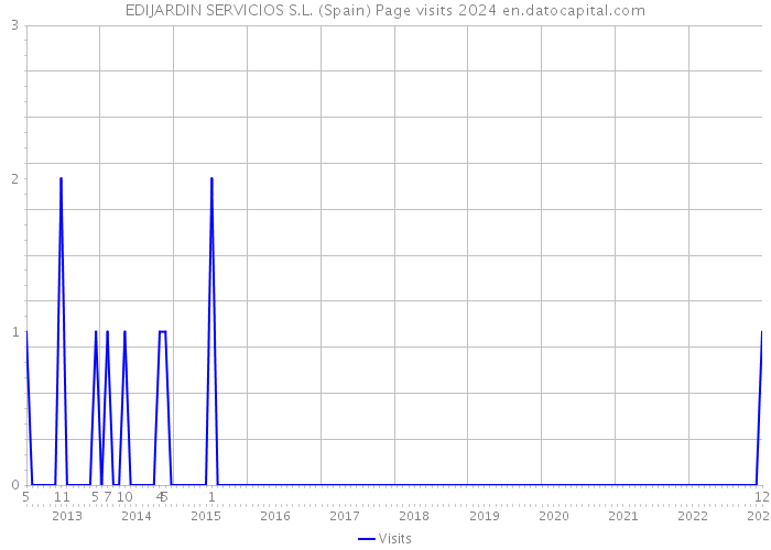 EDIJARDIN SERVICIOS S.L. (Spain) Page visits 2024 