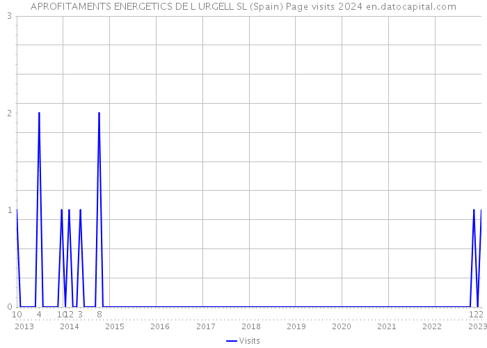 APROFITAMENTS ENERGETICS DE L URGELL SL (Spain) Page visits 2024 