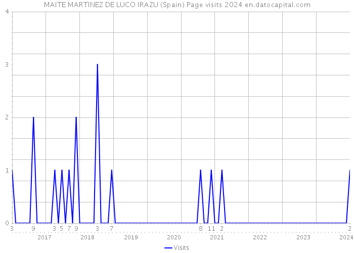 MAITE MARTINEZ DE LUCO IRAZU (Spain) Page visits 2024 