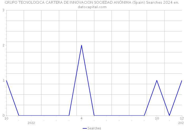 GRUPO TECNOLOGICA CARTERA DE INNOVACION SOCIEDAD ANÓNIMA (Spain) Searches 2024 