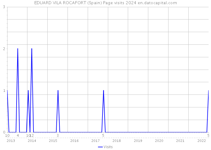 EDUARD VILA ROCAFORT (Spain) Page visits 2024 