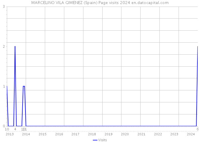 MARCELINO VILA GIMENEZ (Spain) Page visits 2024 