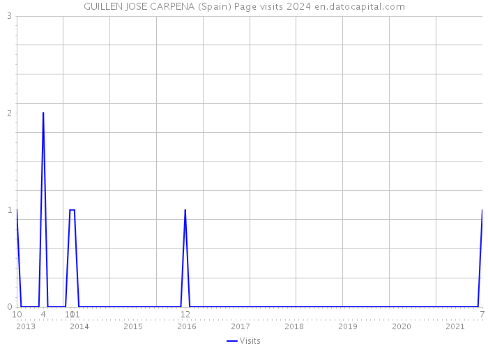 GUILLEN JOSE CARPENA (Spain) Page visits 2024 