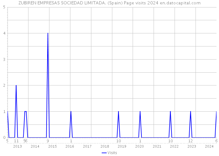 ZUBIREN EMPRESAS SOCIEDAD LIMITADA. (Spain) Page visits 2024 