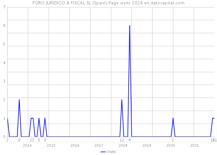 FORO JURIDICO & FISCAL SL (Spain) Page visits 2024 