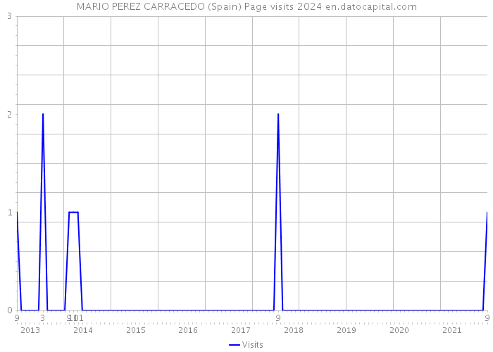 MARIO PEREZ CARRACEDO (Spain) Page visits 2024 