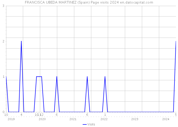 FRANCISCA UBEDA MARTINEZ (Spain) Page visits 2024 