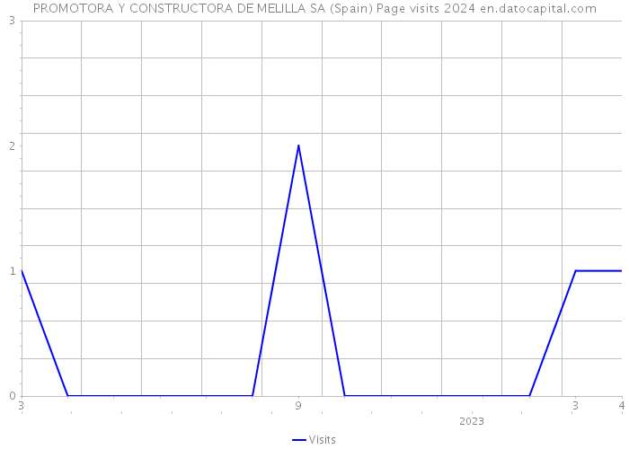 PROMOTORA Y CONSTRUCTORA DE MELILLA SA (Spain) Page visits 2024 