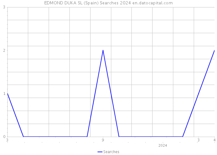 EDMOND DUKA SL (Spain) Searches 2024 