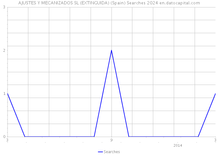 AJUSTES Y MECANIZADOS SL (EXTINGUIDA) (Spain) Searches 2024 