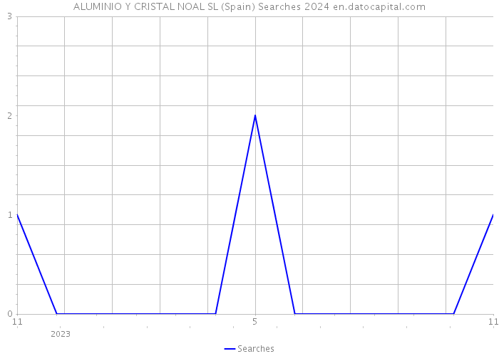 ALUMINIO Y CRISTAL NOAL SL (Spain) Searches 2024 