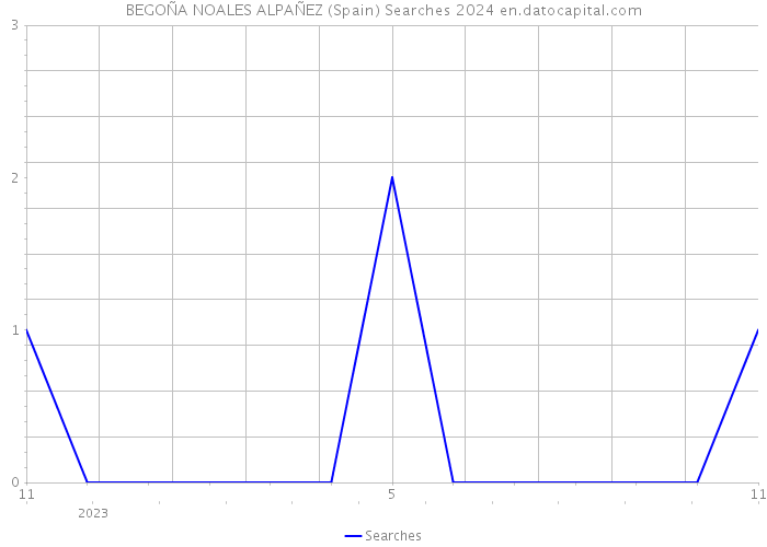 BEGOÑA NOALES ALPAÑEZ (Spain) Searches 2024 