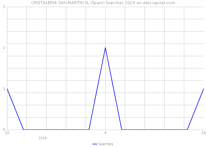 CRISTALERIA SAN MARTIN SL (Spain) Searches 2024 