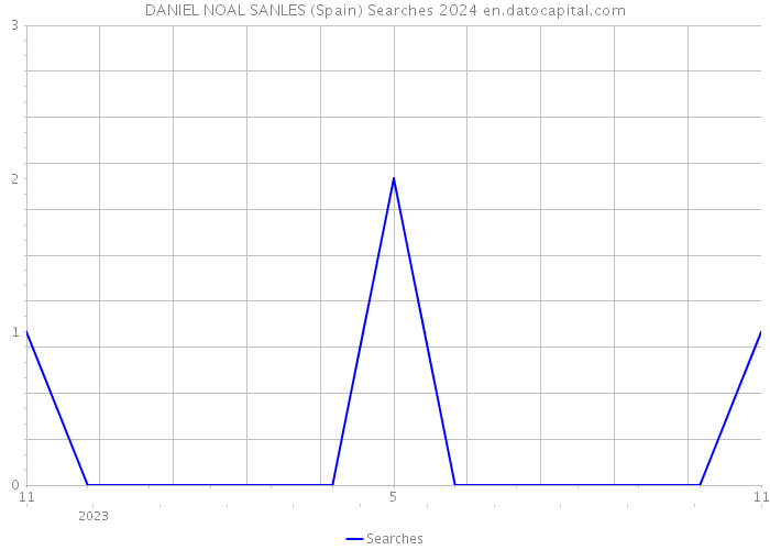DANIEL NOAL SANLES (Spain) Searches 2024 