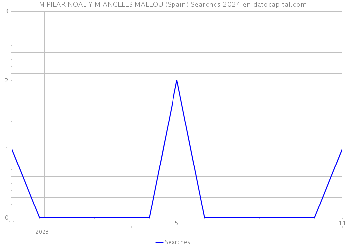 M PILAR NOAL Y M ANGELES MALLOU (Spain) Searches 2024 