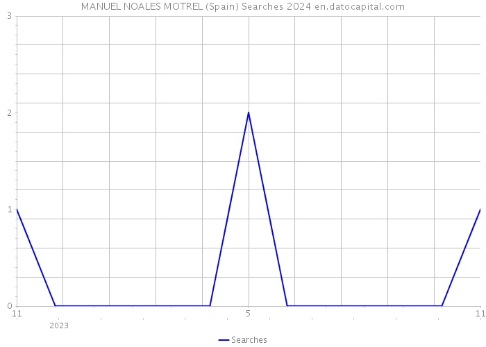 MANUEL NOALES MOTREL (Spain) Searches 2024 