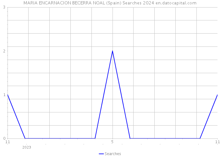 MARIA ENCARNACION BECERRA NOAL (Spain) Searches 2024 