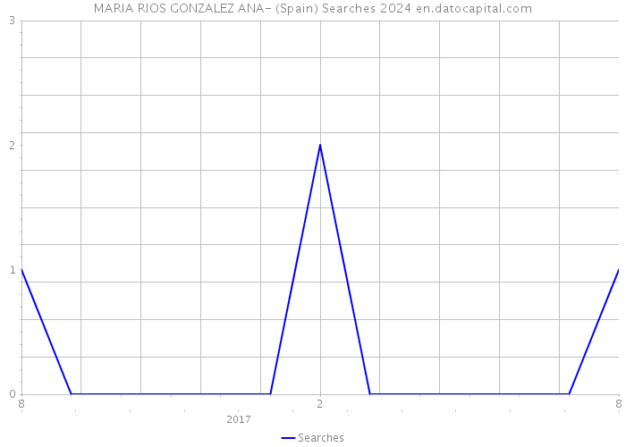 MARIA RIOS GONZALEZ ANA- (Spain) Searches 2024 