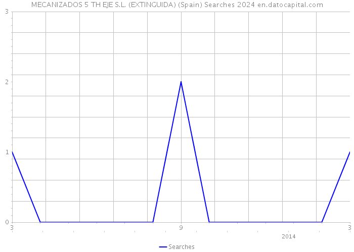 MECANIZADOS 5 TH EJE S.L. (EXTINGUIDA) (Spain) Searches 2024 