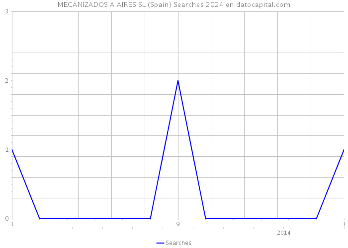 MECANIZADOS A AIRES SL (Spain) Searches 2024 