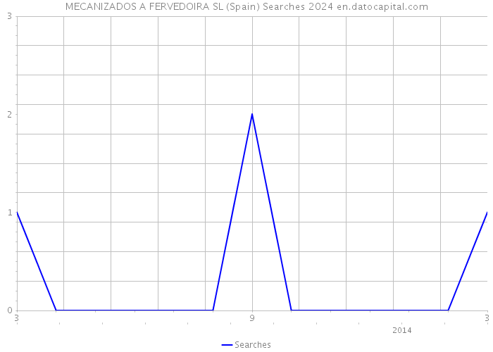 MECANIZADOS A FERVEDOIRA SL (Spain) Searches 2024 