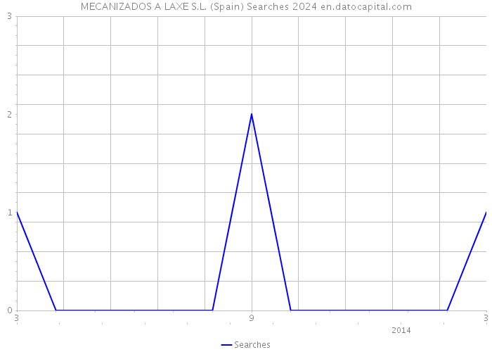 MECANIZADOS A LAXE S.L. (Spain) Searches 2024 