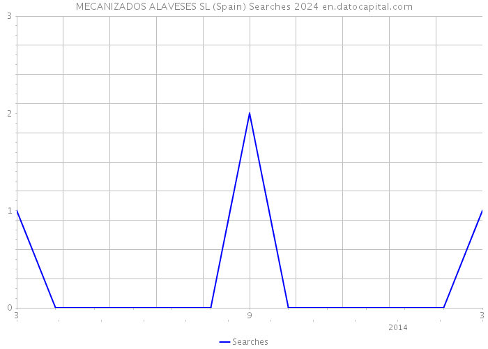 MECANIZADOS ALAVESES SL (Spain) Searches 2024 