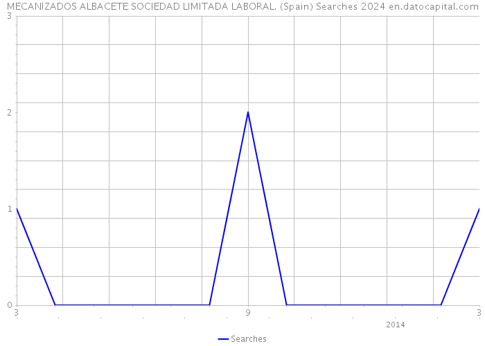 MECANIZADOS ALBACETE SOCIEDAD LIMITADA LABORAL. (Spain) Searches 2024 