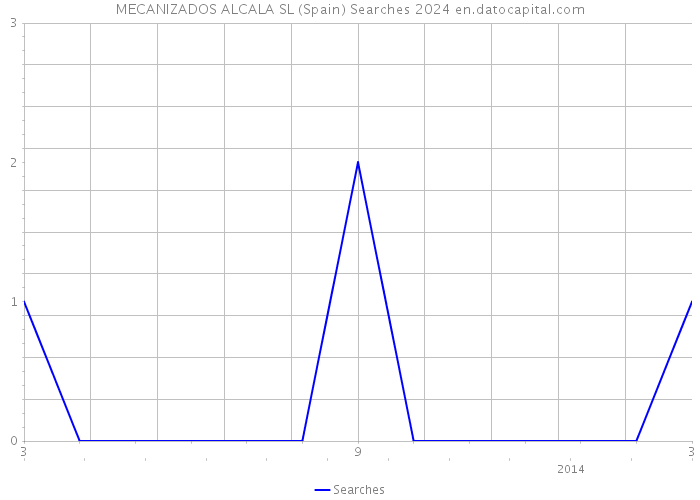 MECANIZADOS ALCALA SL (Spain) Searches 2024 