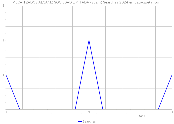 MECANIZADOS ALCANIZ SOCIEDAD LIMITADA (Spain) Searches 2024 