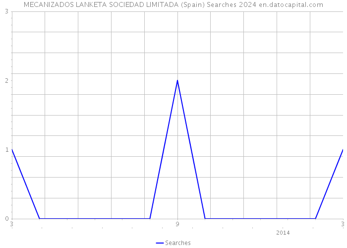 MECANIZADOS LANKETA SOCIEDAD LIMITADA (Spain) Searches 2024 