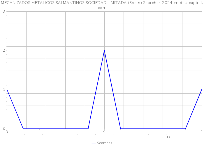 MECANIZADOS METALICOS SALMANTINOS SOCIEDAD LIMITADA (Spain) Searches 2024 