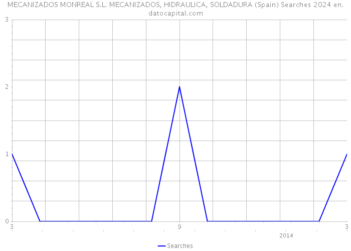 MECANIZADOS MONREAL S.L. MECANIZADOS, HIDRAULICA, SOLDADURA (Spain) Searches 2024 