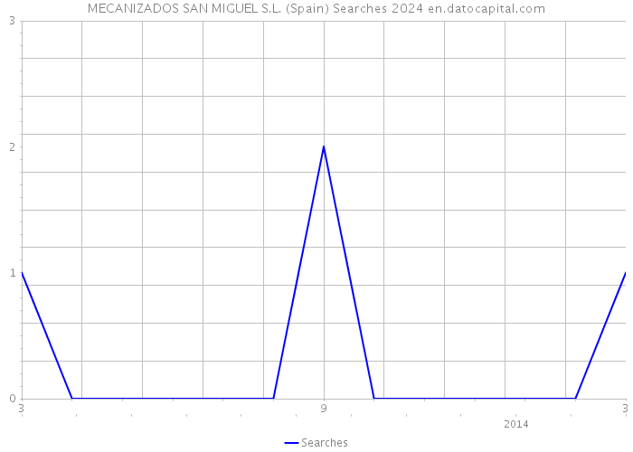 MECANIZADOS SAN MIGUEL S.L. (Spain) Searches 2024 
