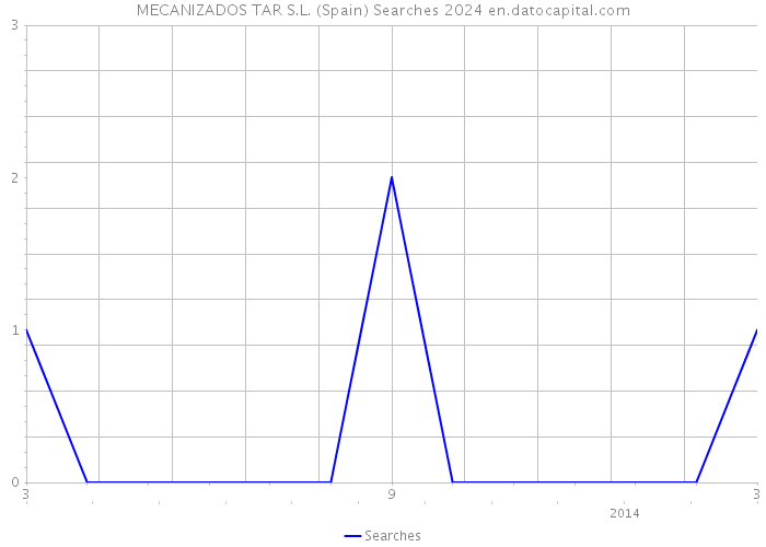 MECANIZADOS TAR S.L. (Spain) Searches 2024 