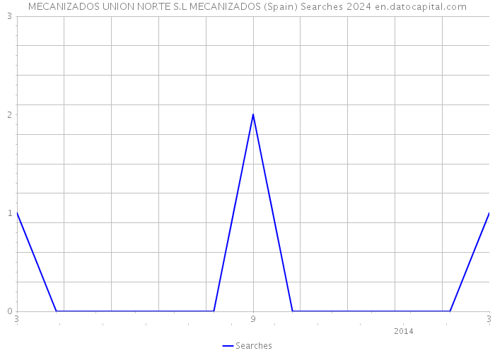 MECANIZADOS UNION NORTE S.L MECANIZADOS (Spain) Searches 2024 