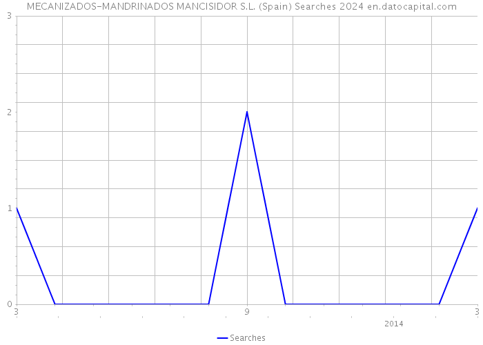 MECANIZADOS-MANDRINADOS MANCISIDOR S.L. (Spain) Searches 2024 