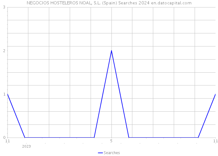 NEGOCIOS HOSTELEROS NOAL, S.L. (Spain) Searches 2024 