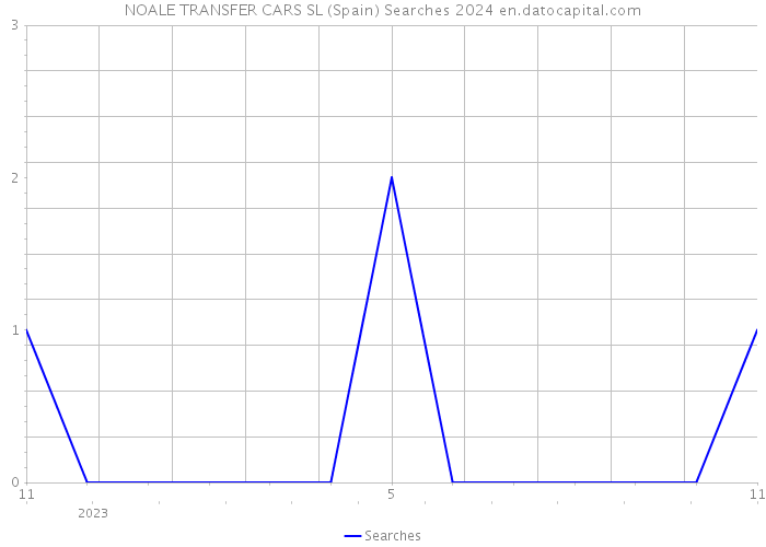 NOALE TRANSFER CARS SL (Spain) Searches 2024 