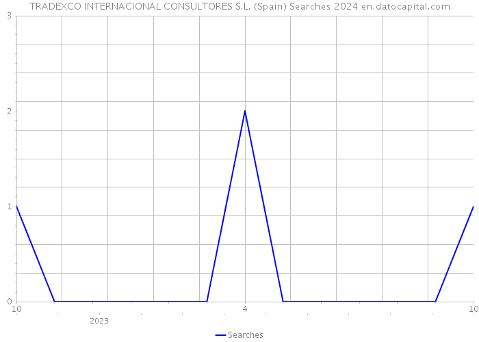 TRADEXCO INTERNACIONAL CONSULTORES S.L. (Spain) Searches 2024 