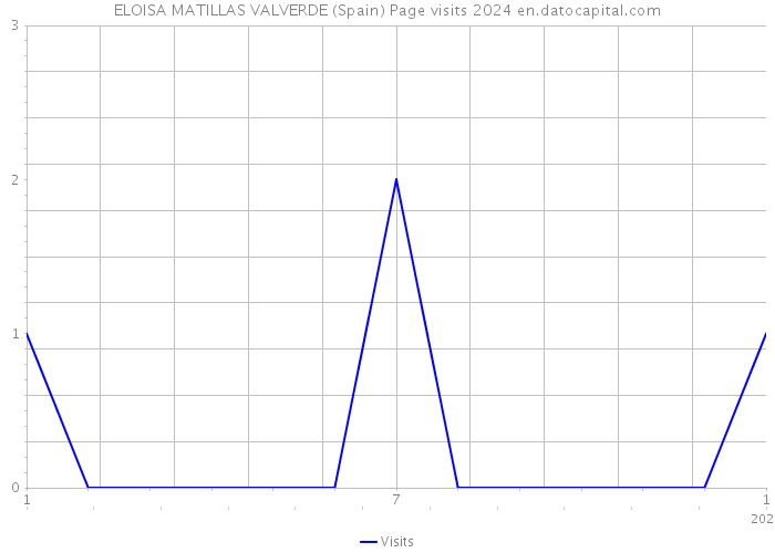 ELOISA MATILLAS VALVERDE (Spain) Page visits 2024 