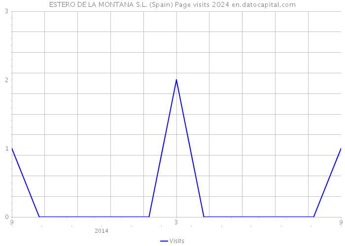 ESTERO DE LA MONTANA S.L. (Spain) Page visits 2024 