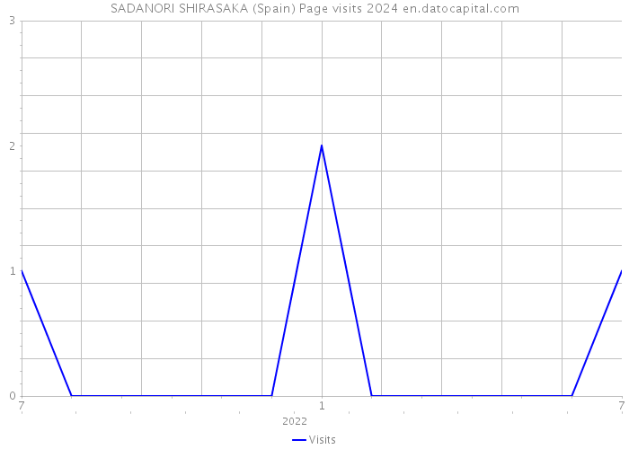 SADANORI SHIRASAKA (Spain) Page visits 2024 
